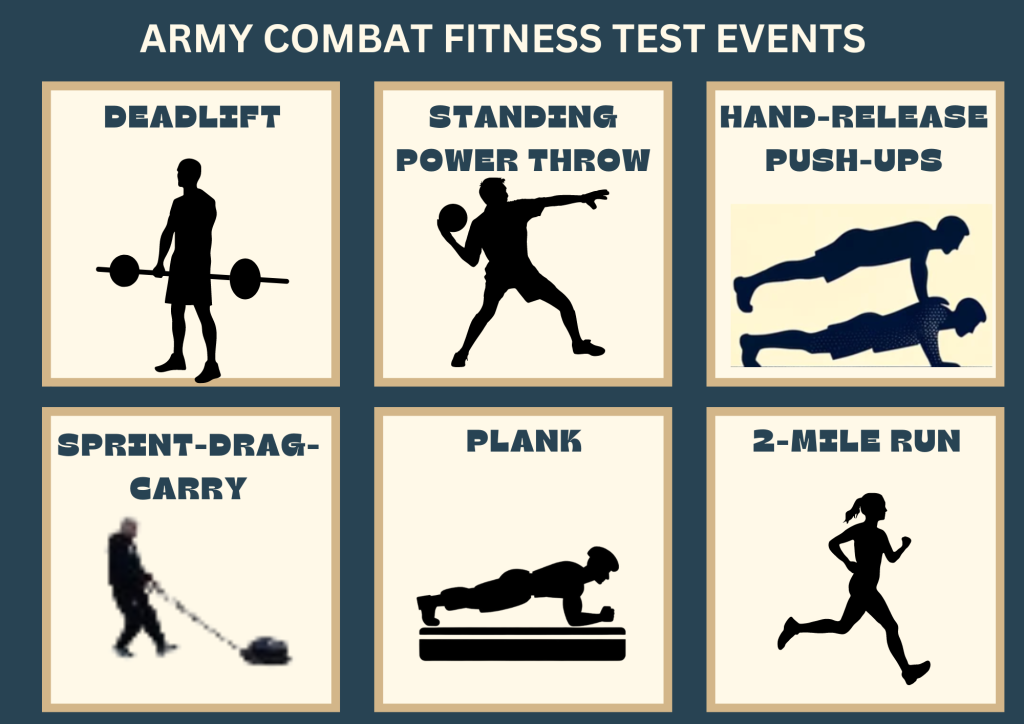 ARMY COMBAT FITNESS TEST EVENTS Infographic