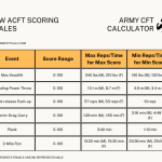 New ACFT Scoring Scales Chart Graph 1