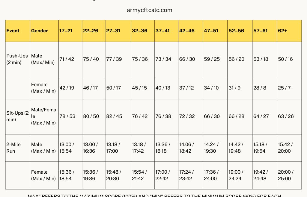 Army APFT Standards chart