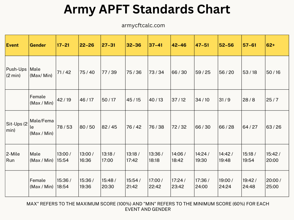 Army APFT Standards chart